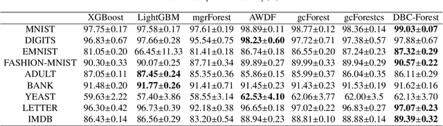 Figure 4 for DBC-Forest: Deep forest with binning confidence screening