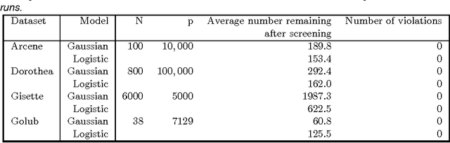Figure 2 for Strong rules for discarding predictors in lasso-type problems