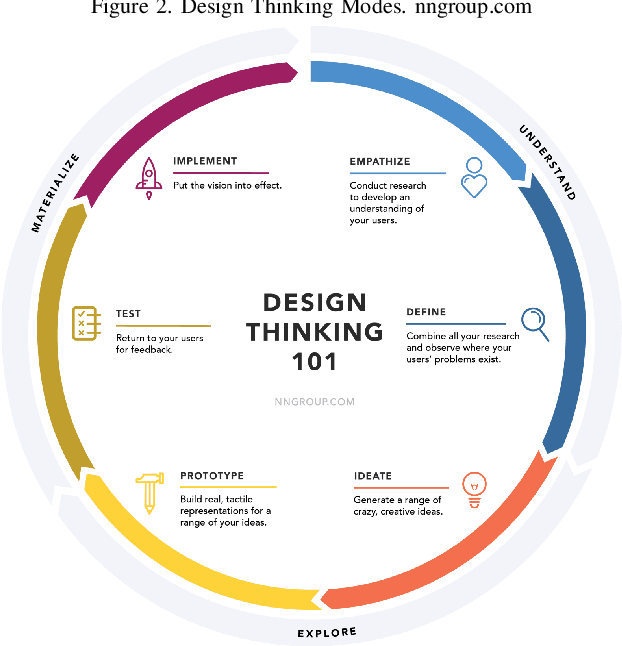 Figure 2 for Towards Understanding and Modeling Empathy for Use in Motivational Design Thinking