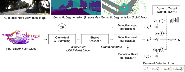 Figure 3 for Resolving Class Imbalance for LiDAR-based Object Detector by Dynamic Weight Average and Contextual Ground Truth Sampling