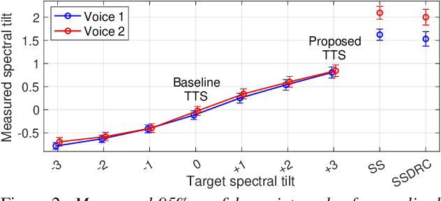 Figure 2 for Vocal effort modeling in neural TTS for improving the intelligibility of synthetic speech in noise
