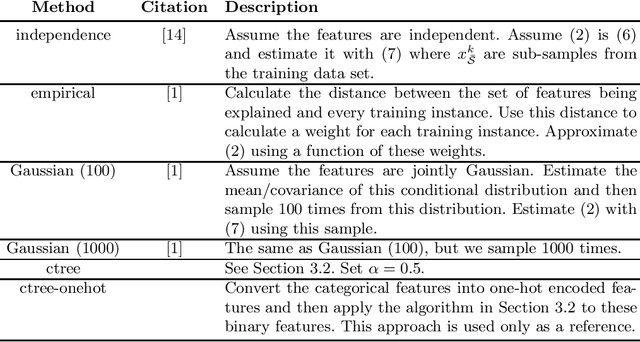 Figure 2 for Explaining predictive models with mixed features using Shapley values and conditional inference trees