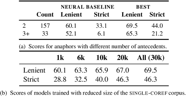 Figure 4 for Free the Plural: Unrestricted Split-Antecedent Anaphora Resolution