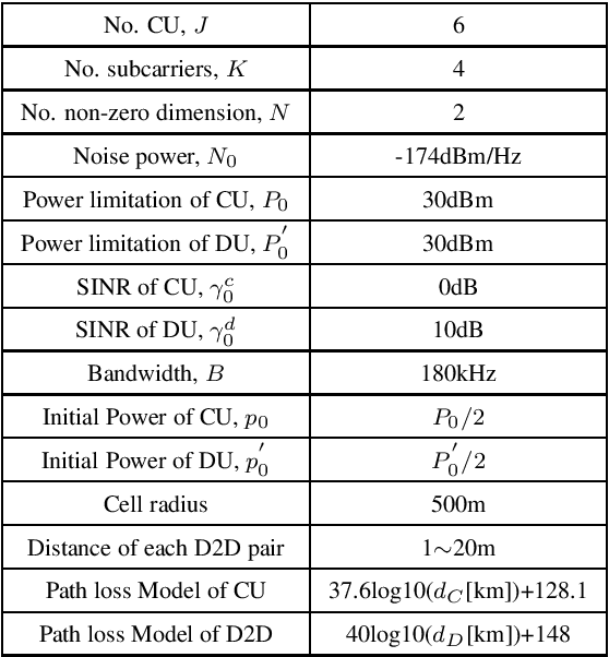 Figure 2 for Capacity Analysis and Sum Rate Maximization for the SCMA Cellular Network Coexisting with D2D Communications