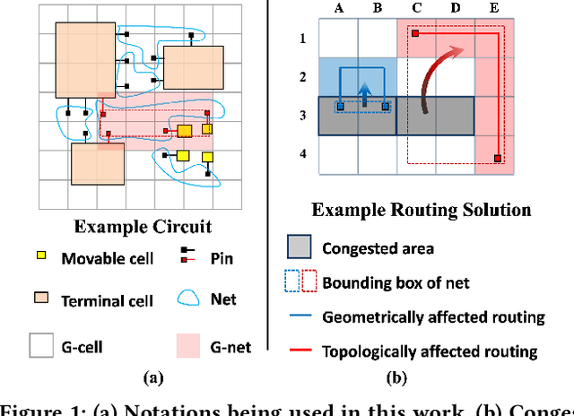 Figure 1 for LHNN: Lattice Hypergraph Neural Network for VLSI Congestion Prediction