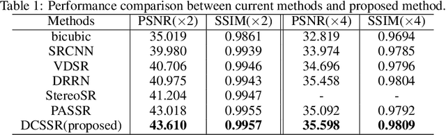 Figure 2 for Stereo Endoscopic Image Super-Resolution Using Disparity-Constrained Parallel Attention