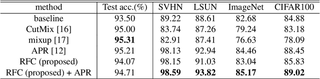 Figure 2 for Improving Robustness to Out-of-Distribution Data by Frequency-based Augmentation