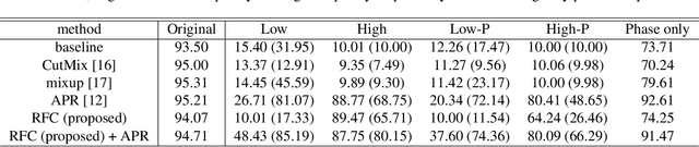 Figure 4 for Improving Robustness to Out-of-Distribution Data by Frequency-based Augmentation