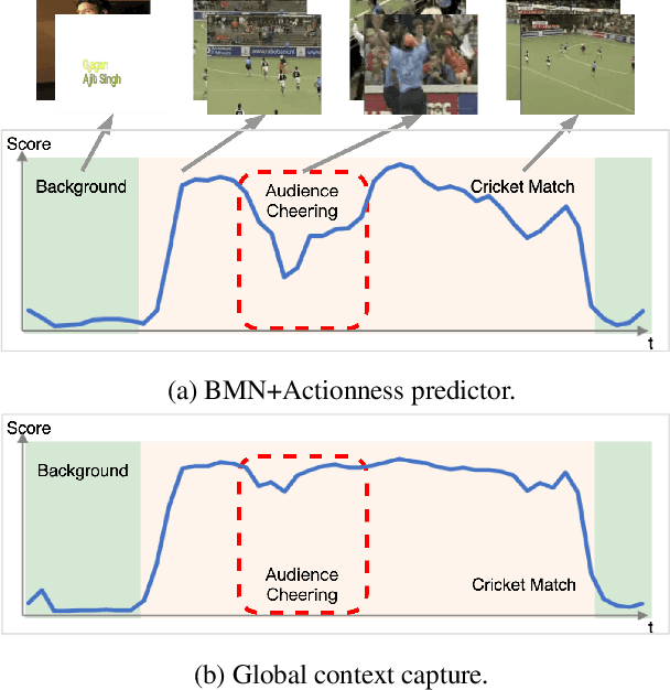 Figure 1 for Augmented Transformer with Adaptive Graph for Temporal Action Proposal Generation