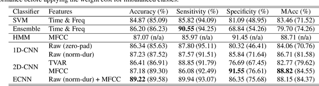 Figure 4 for Short-segment heart sound classification using an ensemble of deep convolutional neural networks