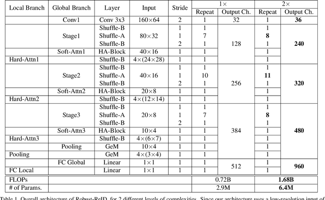 Figure 2 for Attention Network Robustification for Person ReID