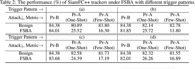 Figure 3 for Few-Shot Backdoor Attacks on Visual Object Tracking