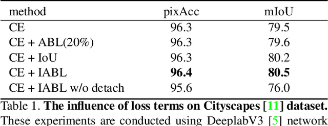 Figure 2 for Active Boundary Loss for Semantic Segmentation