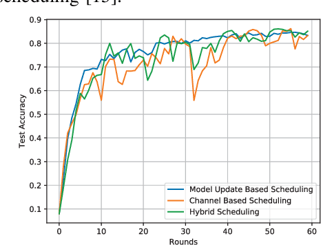 Figure 3 for User Scheduling for Federated Learning Through Over-the-Air Computation