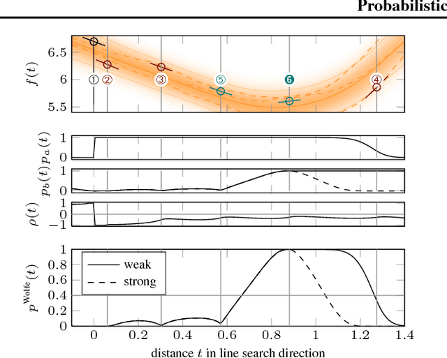 Figure 2 for Probabilistic Line Searches for Stochastic Optimization