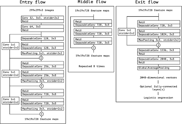 Figure 3 for Deep Subspace analysing for Semi-Supervised multi-label classification of Diabetic Foot Ulcer