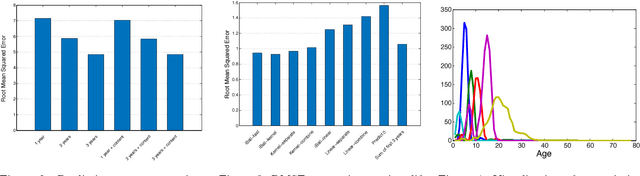 Figure 3 for The Child is Father of the Man: Foresee the Success at the Early Stage