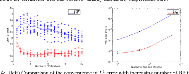 Figure 4 for Expectation Particle Belief Propagation