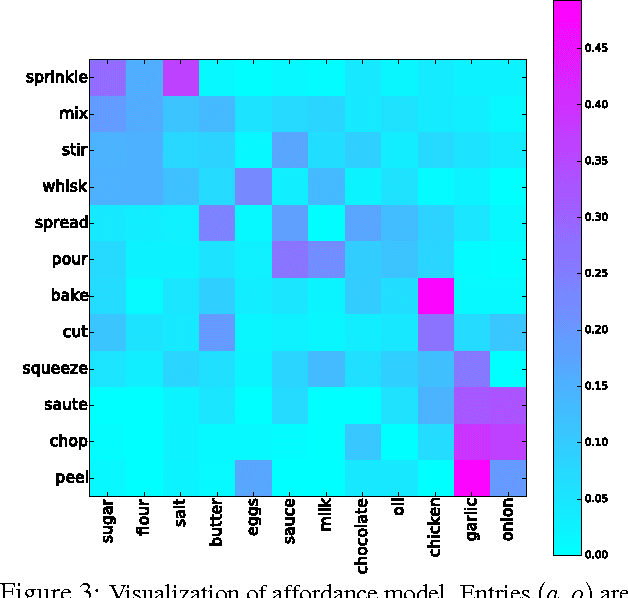 Figure 4 for What's Cookin'? Interpreting Cooking Videos using Text, Speech and Vision