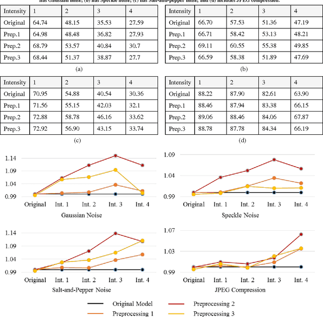 Figure 2 for Enhancing the Performance of Convolutional Neural Networks on Quality Degraded Datasets