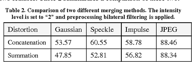 Figure 4 for Enhancing the Performance of Convolutional Neural Networks on Quality Degraded Datasets