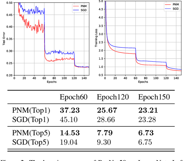 Figure 3 for Positive-Negative Momentum: Manipulating Stochastic Gradient Noise to Improve Generalization