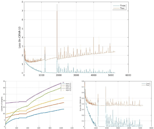 Figure 3 for Theory of Deep Learning III: explaining the non-overfitting puzzle
