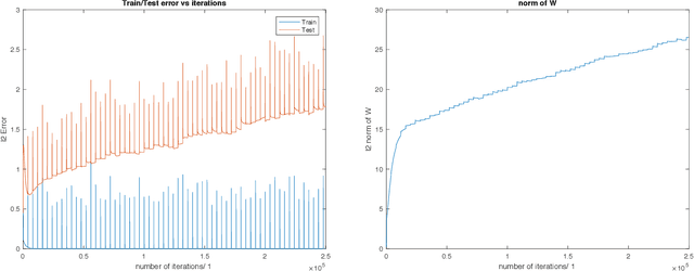 Figure 4 for Theory of Deep Learning III: explaining the non-overfitting puzzle
