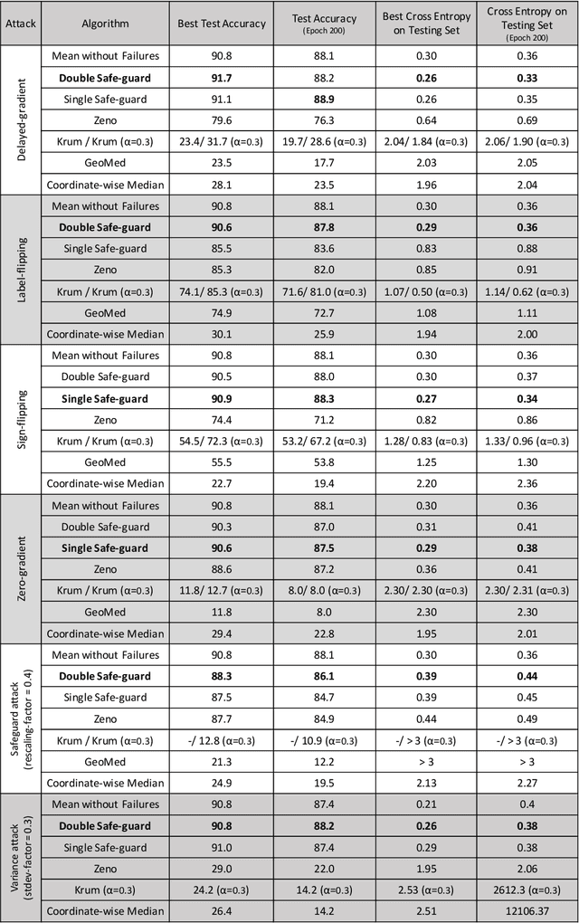 Figure 4 for Byzantine-Resilient Non-Convex Stochastic Gradient Descent