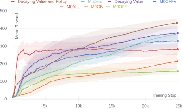 Figure 3 for Combining Off and On-Policy Training in Model-Based Reinforcement Learning
