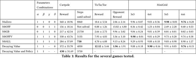Figure 2 for Combining Off and On-Policy Training in Model-Based Reinforcement Learning