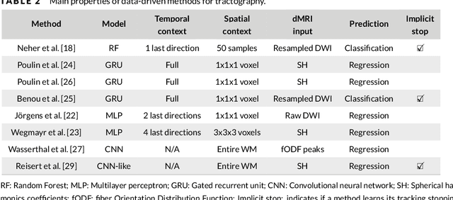 Figure 2 for Tractography and machine learning: Current state and open challenges