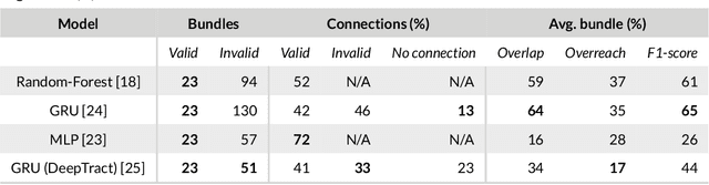 Figure 3 for Tractography and machine learning: Current state and open challenges