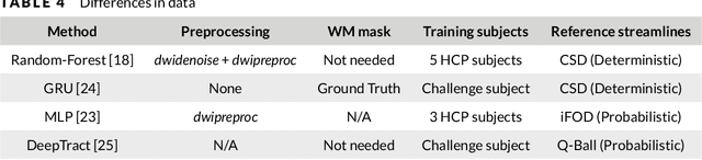 Figure 4 for Tractography and machine learning: Current state and open challenges