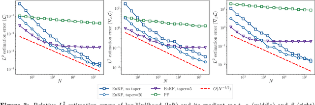 Figure 3 for Auto-differentiable Ensemble Kalman Filters