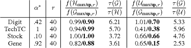Figure 1 for Approximating Sparse PCA from Incomplete Data