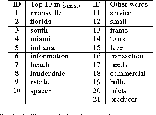 Figure 4 for Approximating Sparse PCA from Incomplete Data
