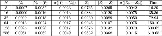 Figure 2 for Deep Learning algorithms for solving high dimensional nonlinear Backward Stochastic Differential Equations