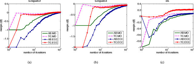 Figure 3 for Totally Corrective Multiclass Boosting with Binary Weak Learners