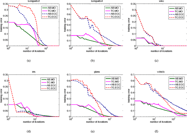 Figure 2 for Totally Corrective Multiclass Boosting with Binary Weak Learners