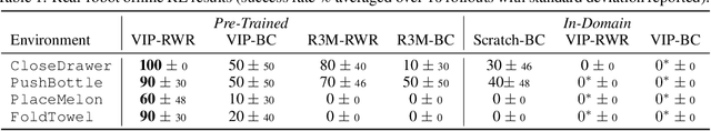 Figure 2 for VIP: Towards Universal Visual Reward and Representation via Value-Implicit Pre-Training