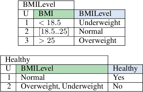 Figure 1 for A Table-Based Representation for Probabilistic Logic: Preliminary Results