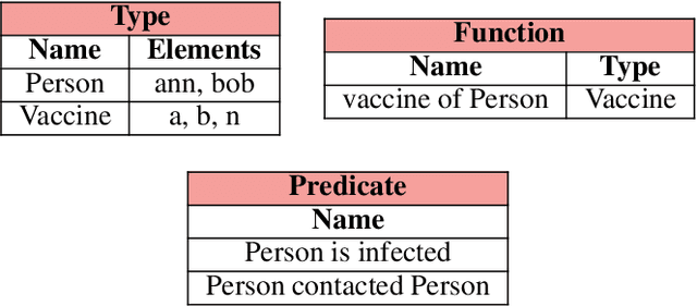 Figure 2 for A Table-Based Representation for Probabilistic Logic: Preliminary Results
