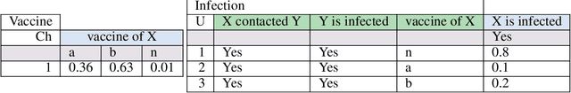 Figure 4 for A Table-Based Representation for Probabilistic Logic: Preliminary Results