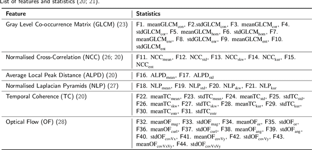 Figure 2 for Study of Compression Statistics and Prediction of Rate-Distortion Curves for Video Texture