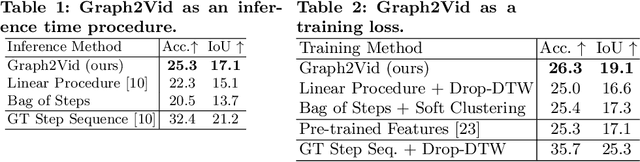 Figure 2 for Graph2Vid: Flow graph to Video Grounding forWeakly-supervised Multi-Step Localization