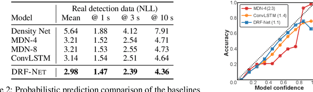 Figure 4 for Discrete Residual Flow for Probabilistic Pedestrian Behavior Prediction