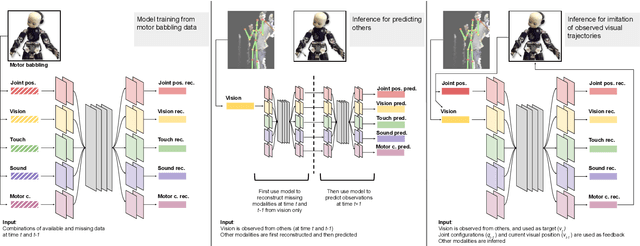 Figure 1 for Multimodal representation models for prediction and control from partial information