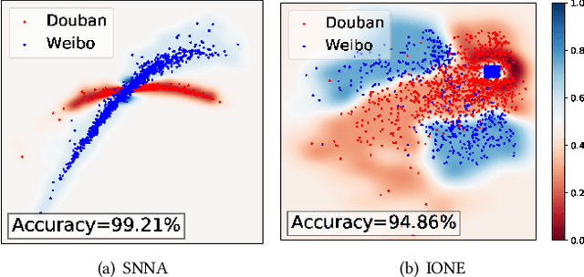 Figure 1 for Domain-adversarial Network Alignment
