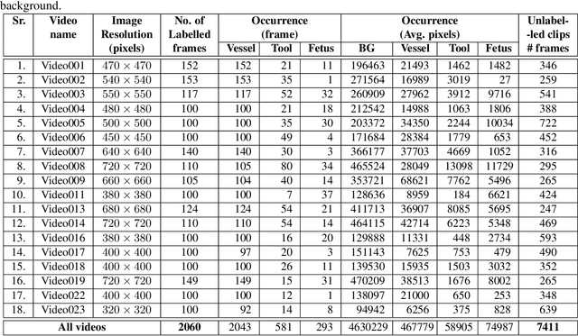 Figure 1 for FetReg: Placental Vessel Segmentation and Registration in Fetoscopy Challenge Dataset